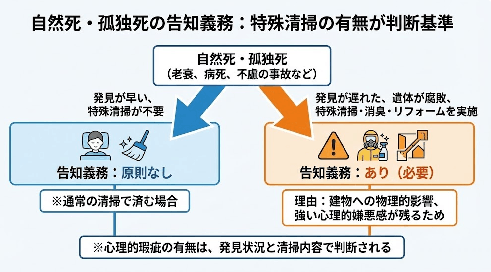 自然死・孤独死は告知が必要?特殊清掃の有無が判断基準の説明の画像です。