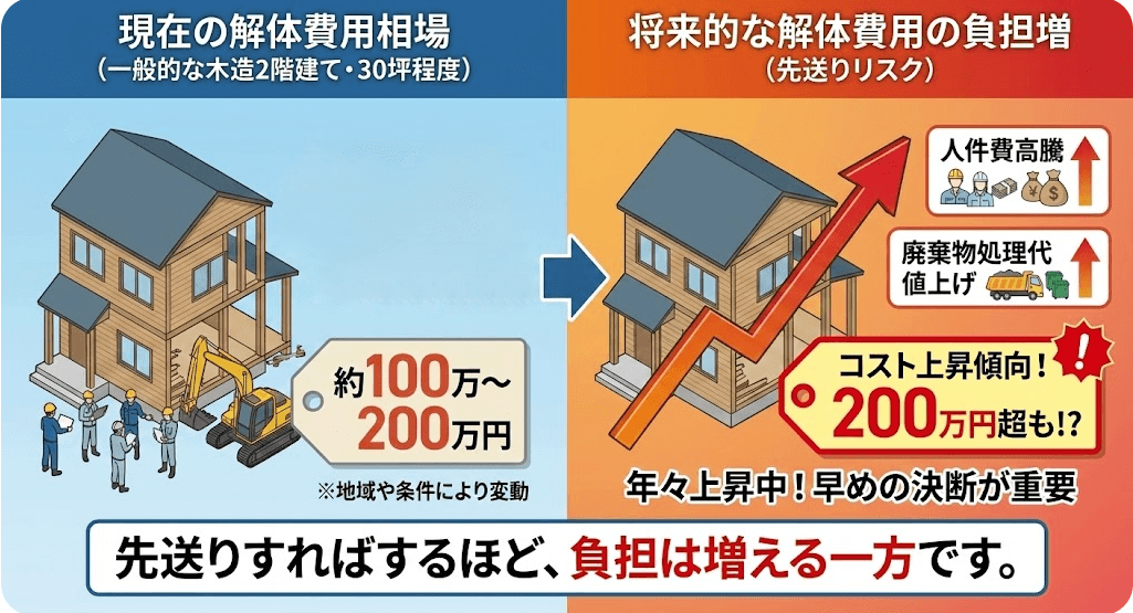 お金だけではない「とりあえず現状維持」の隠れたリスクんも解体費用の説明の画像です。