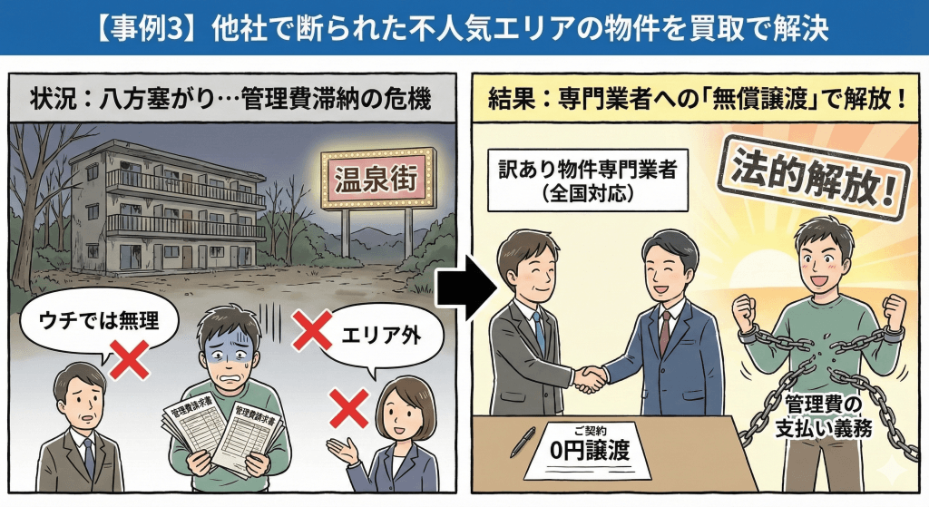 不動産の他社で断られた不人気エリアの物件を買取で解決の説明の画像です。
