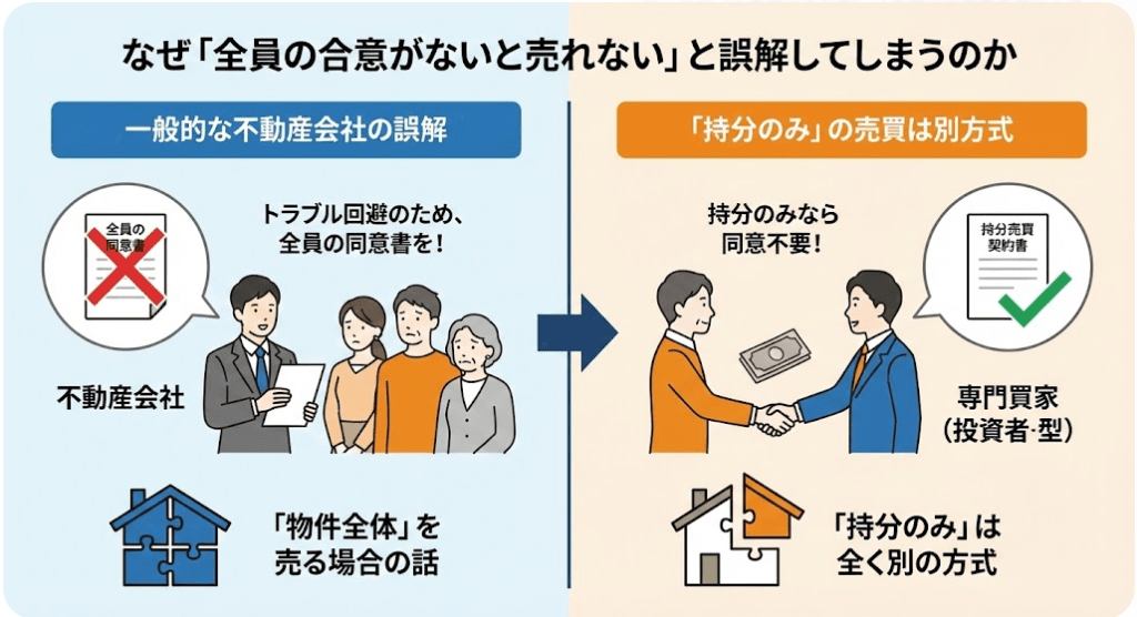 遺産分割協議が停滞…「自分の持分のみ」でも売却できる事実の説明の画像です。