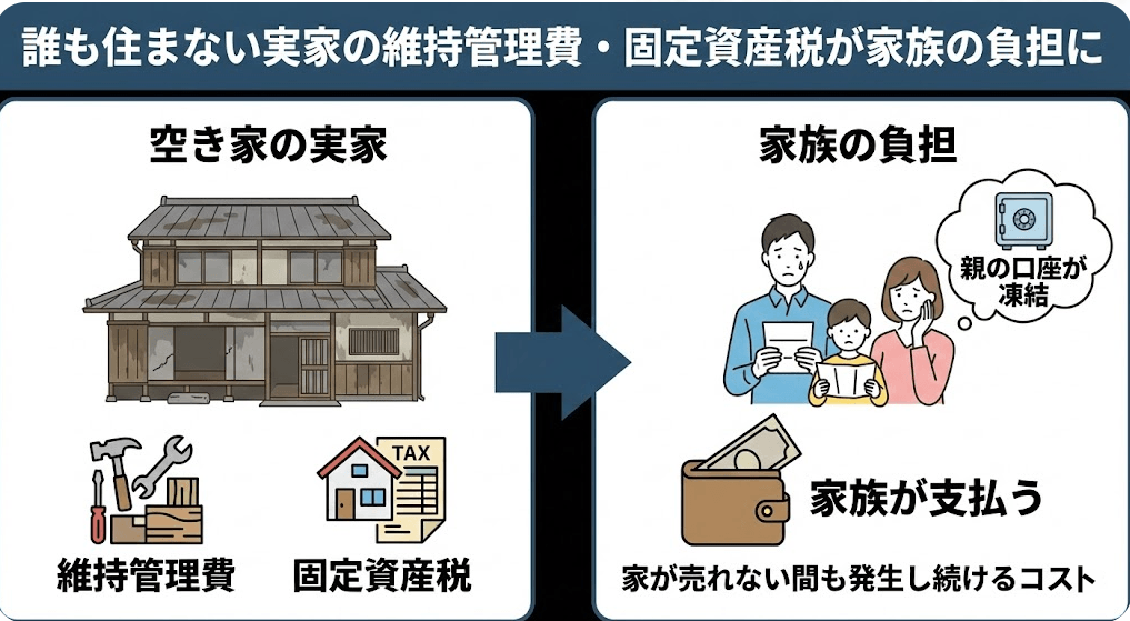 誰も住まない実家の維持管理費・固定資産税が家族の負担になるという説明の画像です。
