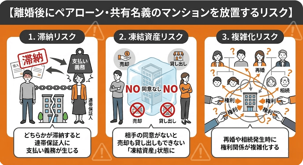 離婚後にペアローン・共有名義のマンションを放置するリスクの説明の画像です。